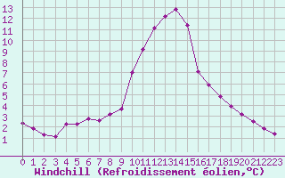 Courbe du refroidissement olien pour Verngues - Hameau de Cazan (13)
