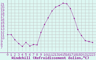 Courbe du refroidissement olien pour Gourdon (46)