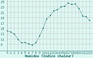 Courbe de l'humidex pour Monts-sur-Guesnes (86)