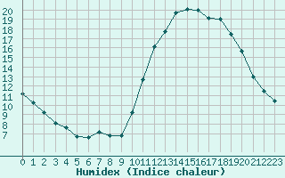 Courbe de l'humidex pour Luc-sur-Orbieu (11)