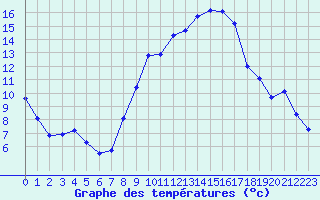 Courbe de tempratures pour Engins (38)