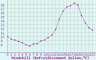 Courbe du refroidissement olien pour Sermange-Erzange (57)