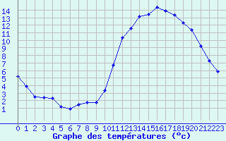 Courbe de tempratures pour Gros-Rderching (57)