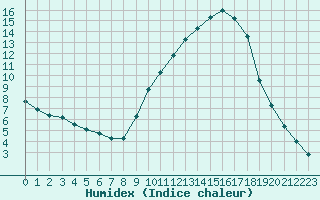 Courbe de l'humidex pour Saint-Saturnin-Ls-Avignon (84)