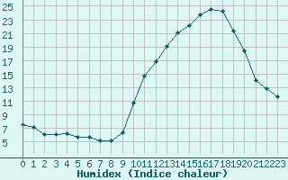 Courbe de l'humidex pour Variscourt (02)