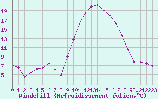 Courbe du refroidissement olien pour Perpignan (66)