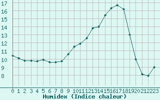 Courbe de l'humidex pour Frontenay (79)