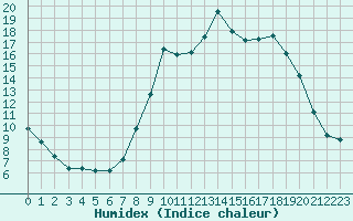 Courbe de l'humidex pour Baye (51)