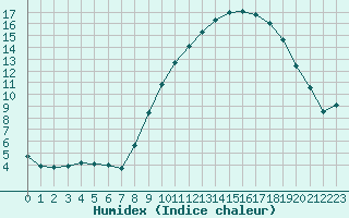 Courbe de l'humidex pour Deauville (14)