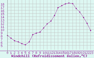 Courbe du refroidissement olien pour Chailles (41)