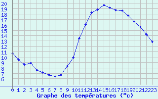 Courbe de tempratures pour Aubenas - Lanas (07)