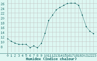 Courbe de l'humidex pour Auch (32)