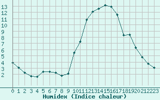 Courbe de l'humidex pour Le Luc (83)