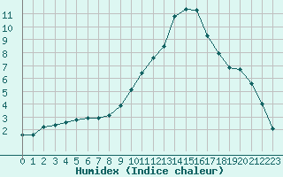 Courbe de l'humidex pour Preonzo (Sw)