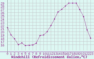 Courbe du refroidissement olien pour Pontoise - Cormeilles (95)