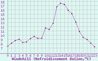Courbe du refroidissement olien pour Sarzeau (56)