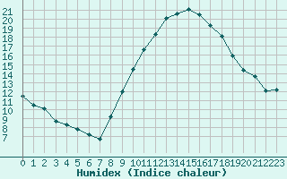 Courbe de l'humidex pour Le Luc (83)