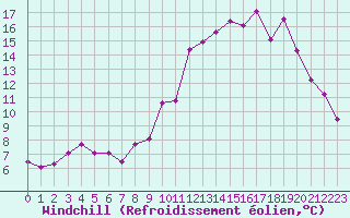 Courbe du refroidissement olien pour Saint-Dizier (52)