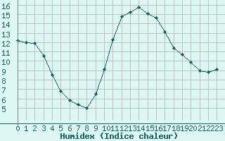 Courbe de l'humidex pour Cannes (06)