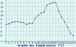 Courbe de tempratures pour Mcon (71)
