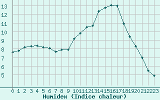 Courbe de l'humidex pour Mcon (71)