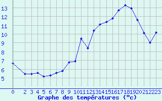 Courbe de tempratures pour Plussin (42)