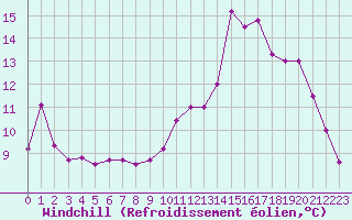 Courbe du refroidissement olien pour Saint-Girons (09)