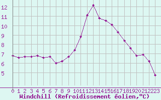 Courbe du refroidissement olien pour Kernascleden (56)