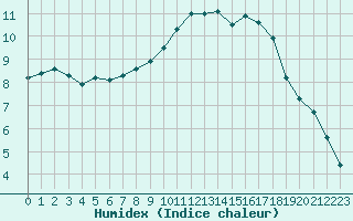 Courbe de l'humidex pour Sant Quint - La Boria (Esp)
