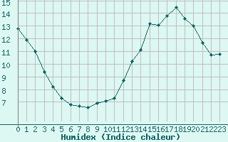 Courbe de l'humidex pour La Baeza (Esp)