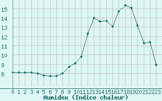 Courbe de l'humidex pour Nancy - Essey (54)