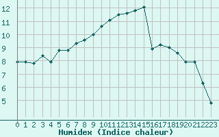 Courbe de l'humidex pour Saint-Nazaire (44)