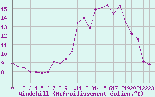 Courbe du refroidissement olien pour Colmar (68)