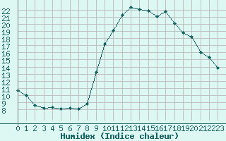 Courbe de l'humidex pour Vannes-Sn (56)