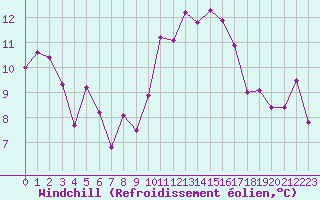 Courbe du refroidissement olien pour Biscarrosse (40)