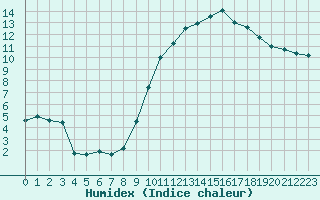 Courbe de l'humidex pour Lyon - Saint-Exupry (69)