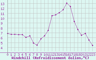 Courbe du refroidissement olien pour Chatelus-Malvaleix (23)
