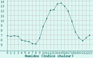 Courbe de l'humidex pour Ploeren (56)