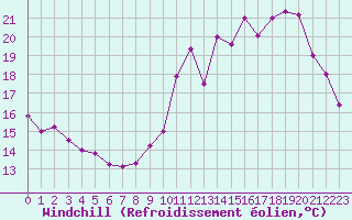 Courbe du refroidissement olien pour Cambrai / Epinoy (62)