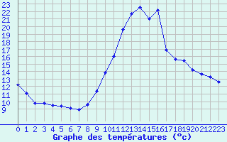 Courbe de tempratures pour Sisteron (04)