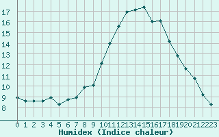 Courbe de l'humidex pour Corsept (44)