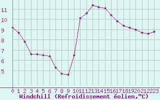 Courbe du refroidissement olien pour Pordic (22)