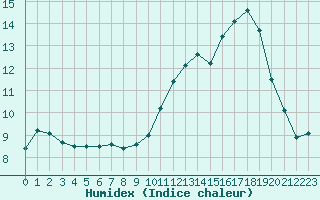 Courbe de l'humidex pour Muret (31)