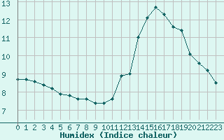 Courbe de l'humidex pour La Baeza (Esp)