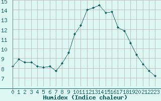 Courbe de l'humidex pour Ste (34)