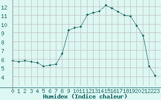 Courbe de l'humidex pour Croisette (62)