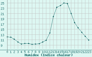 Courbe de l'humidex pour Manlleu (Esp)