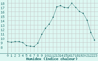 Courbe de l'humidex pour Sorcy-Bauthmont (08)