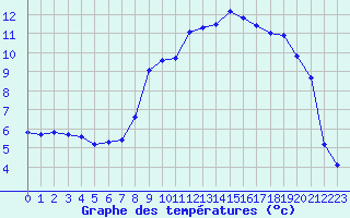 Courbe de tempratures pour Croisette (62)