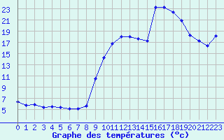 Courbe de tempratures pour Pointe de Socoa (64)